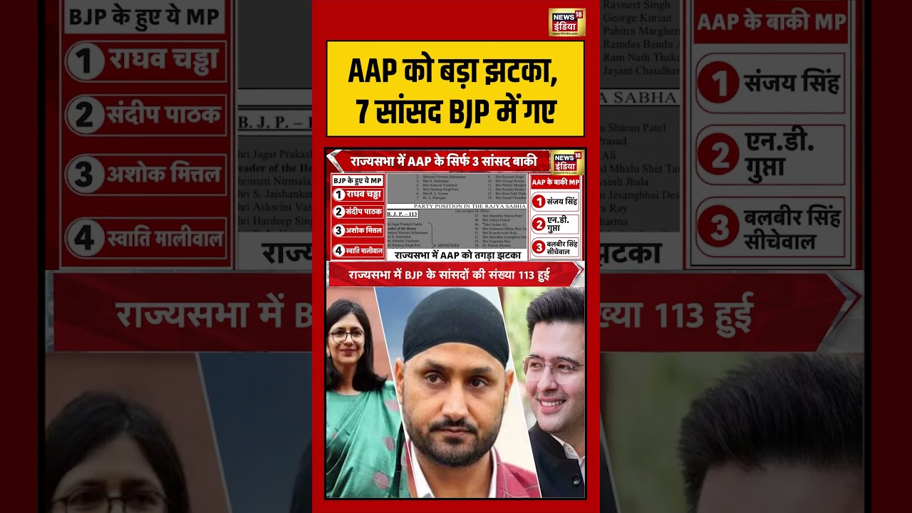 AAP को बड़ा झटका, 7 सांसद BJP में गए | #viralnews #viralvideo #shorts #shortsfeed #raghavchadha