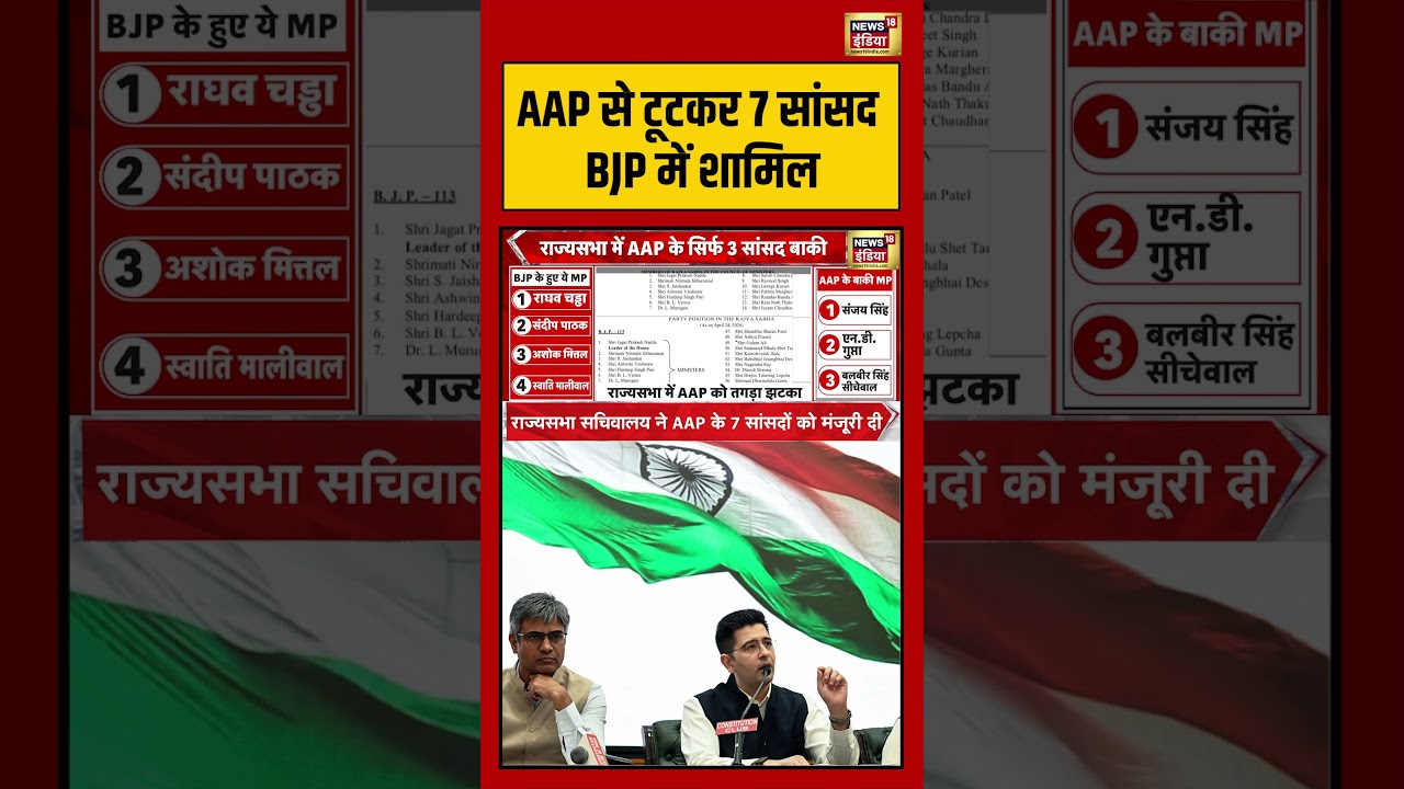 AAP से टूटकर 7 सांसद BJP में शामिल| #raghavchadha #aap #viralvideo #viralnews #shorts