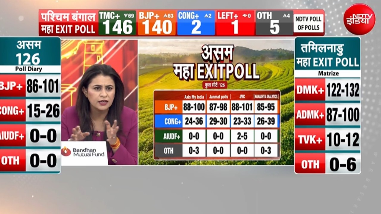 Assam Election Exit Poll 2026 LIVE : असम में बीजेपी की बंपर जीत! BJP | Congress | Himanta  | BJP