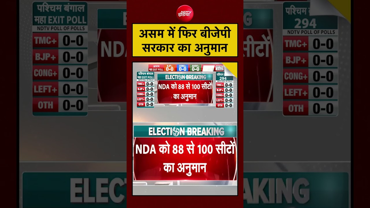 Assam Exit Polls 2026: असम में फिर बीजेपी सरकार का अनुमान #bjp #himantabiswasarma #shorts #viral