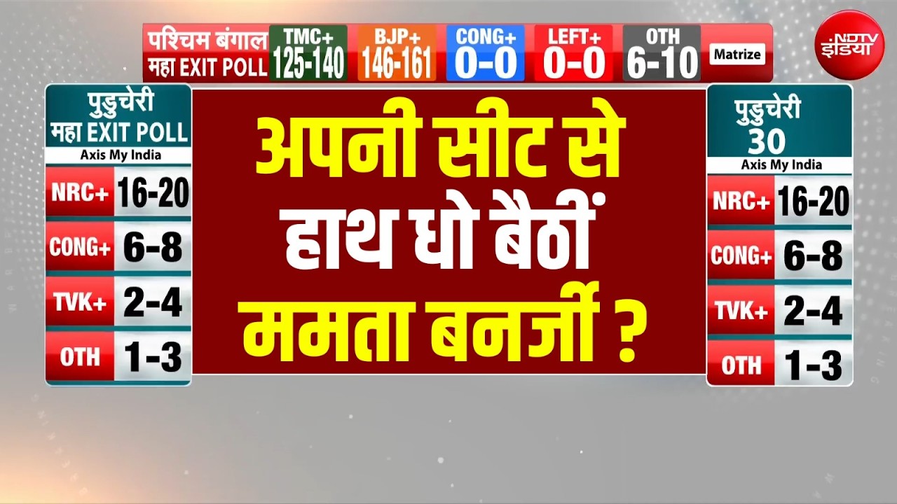 Assembly Elections Exit Polls LIVE: सीट से हाथ धो बैठी ममता बनर्जी? | Mamata Vs Suvendu | BJP vs TMC