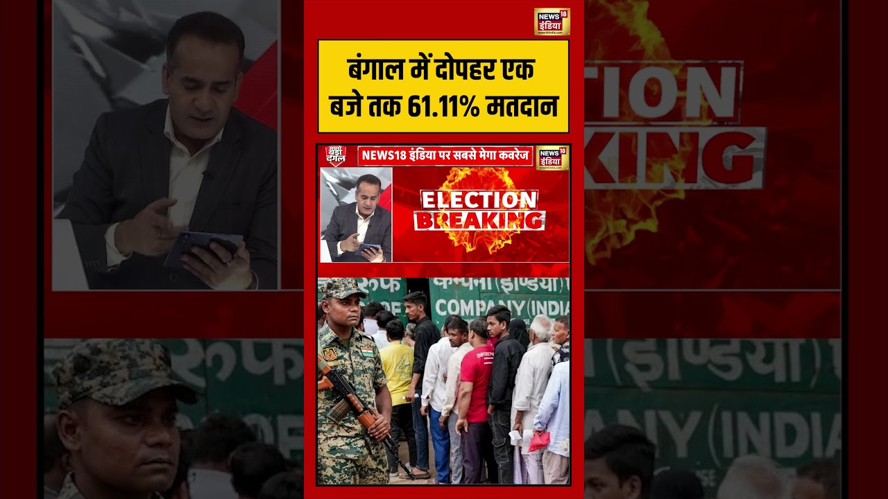 Bengal Election 2026: बंगाल में दोपहर एक बजे तक 61.11% मतदान | #viralnews #viralvideo #election2026