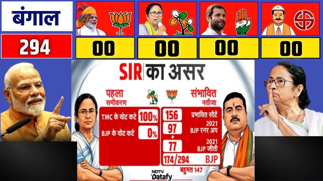 Bengal Election Voting LIVE NEWS : बंगाल चुनाव में पहला चरण हार गईं ममता? TMC | BJP | Modi | NDTV