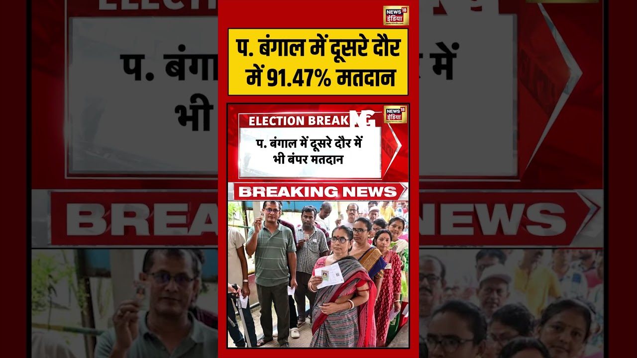 Bengal Election: West Bengal में दूसरे दौर में 91.47% मतदान | #exitpollresults #viralnews #shorts