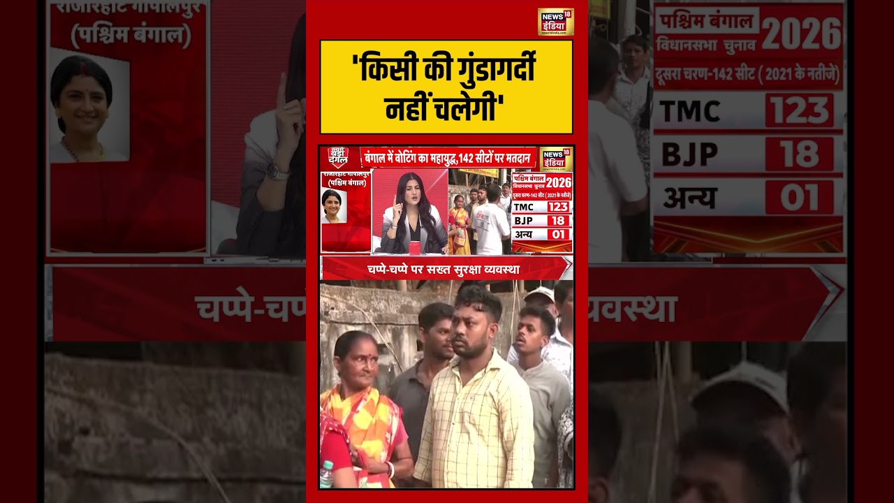 Bengal Elections: ‘किसी की गुंडागर्दी नहीं चलेगी’ | #viralnews #viralvideo #shortsnews18 #shorts