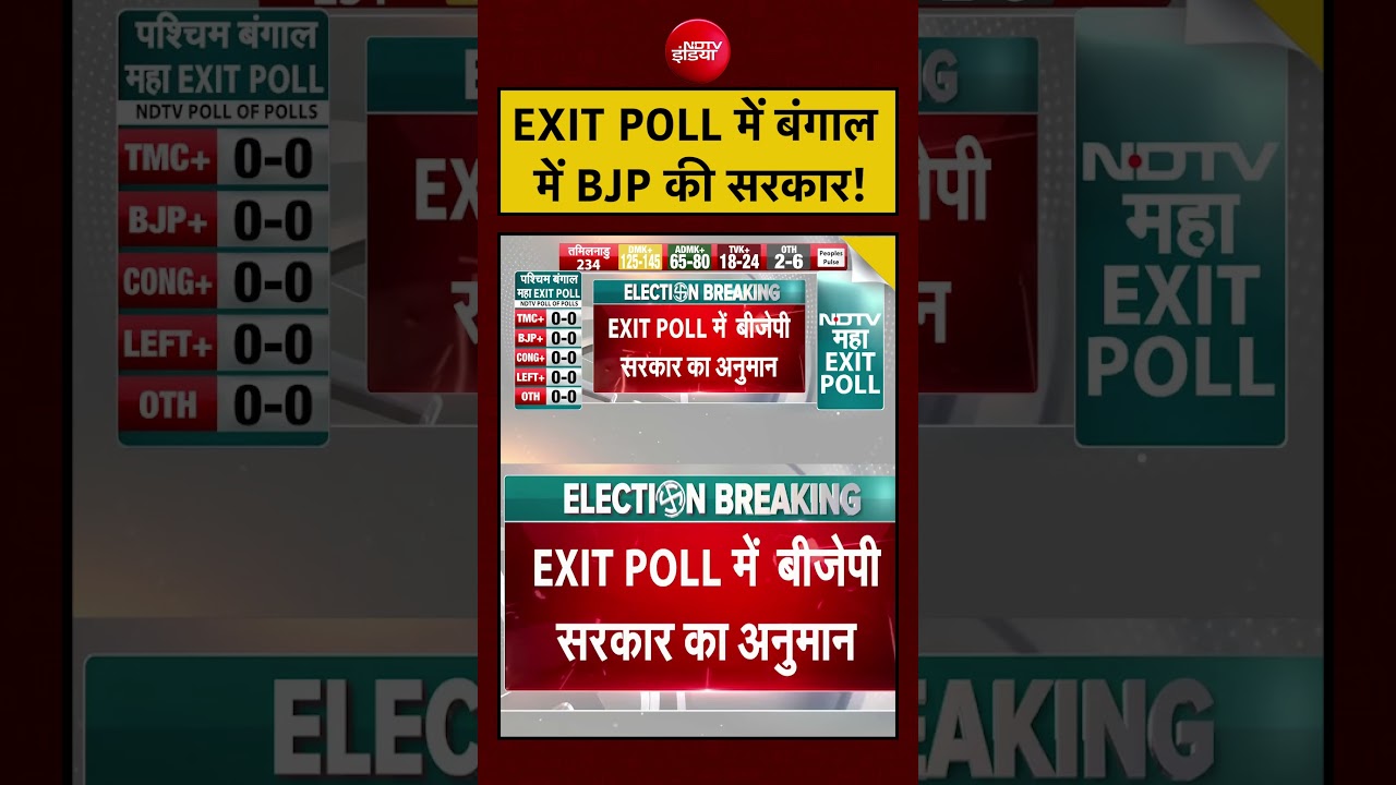 Bengal Elections 2026: EXIT POLL में बंगाल में BJP की सरकार! | #shorts #ytshorts