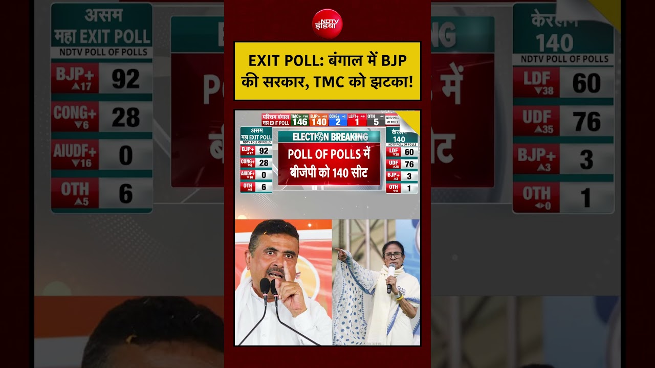 Bengal Elections 2026 Exit Poll: बंगाल में BJP की सरकार, TMC को झटका! | #shorts #ytshorts