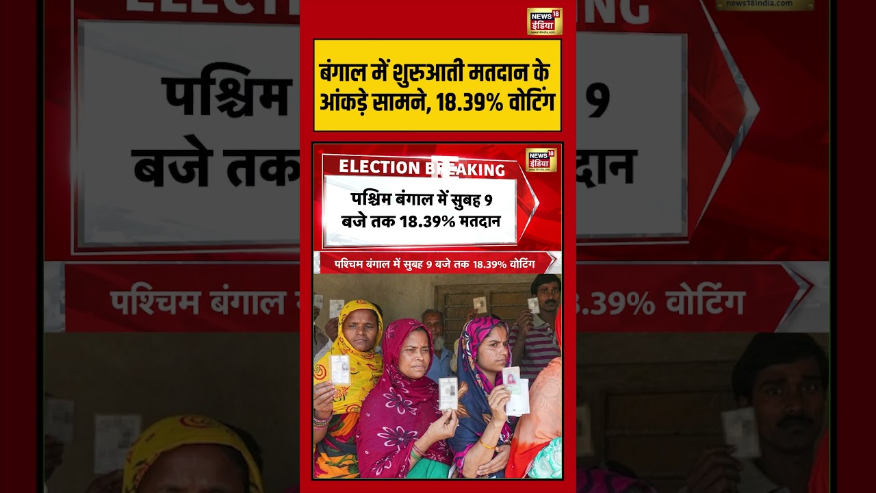 Bengal Elections:  बंगाल में शुरुआती मतदान के आंकड़े सामने, 18 39% वोटिंग | #viralnews #viralvideo