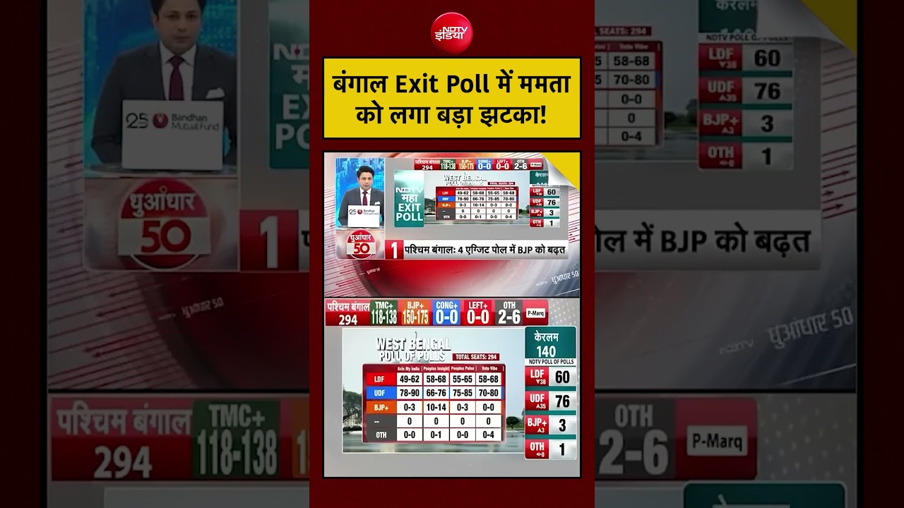 Bengal Exit Poll 2026 में Mamata Banerjee को लगा बड़ा झटका! | PM Modi | #shorts #viralnews #ytshorts