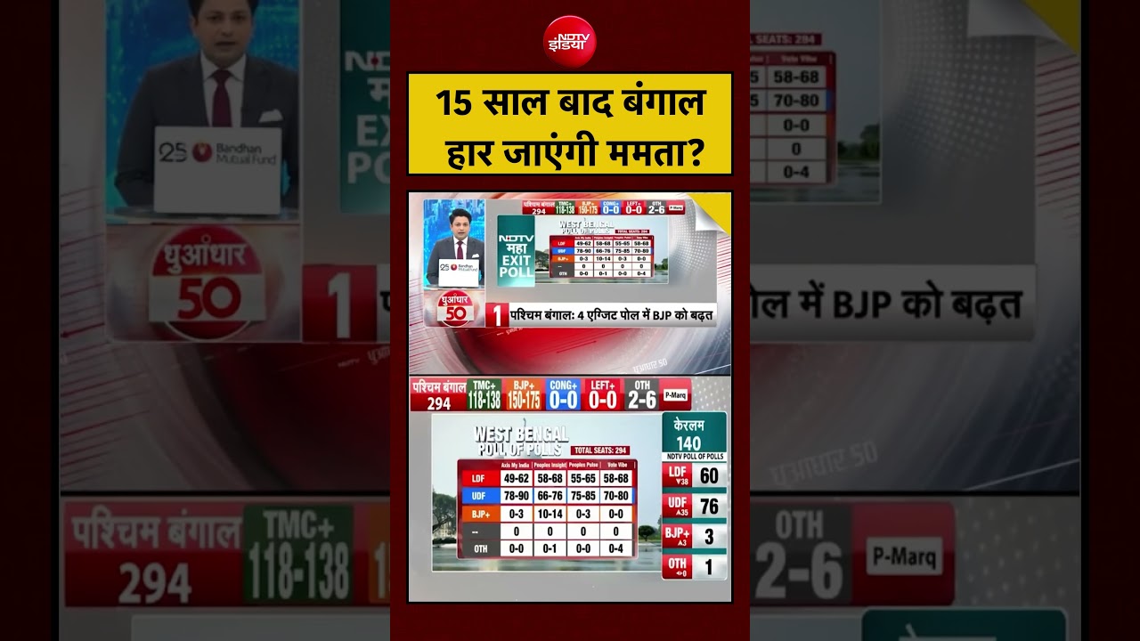 Bengal Exit Poll 2026 | 15 साल बाद बंगाल हार जाएंगी Mamata Banerjee? | PM Modi | #viralvideo