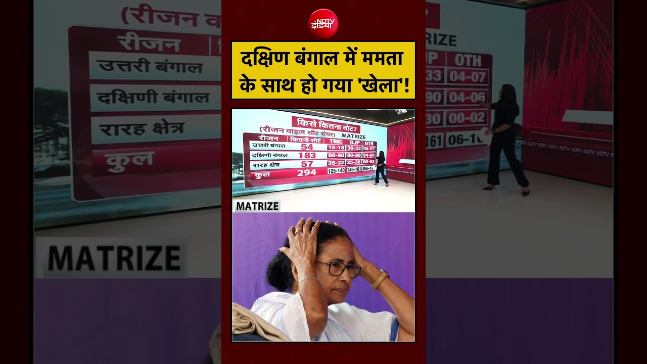 Bengal Exit Poll 2026: MATRIZE EXIT POLL में दक्षिण बंगाल में BJP को बहुमत? | #shorts #viral