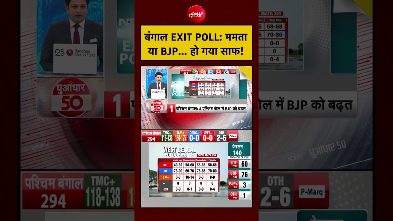 Bengal Exit Poll 2026 | बंगाल EXIT POLL: ममता या BJP… हो गया साफ!  #viralvideo