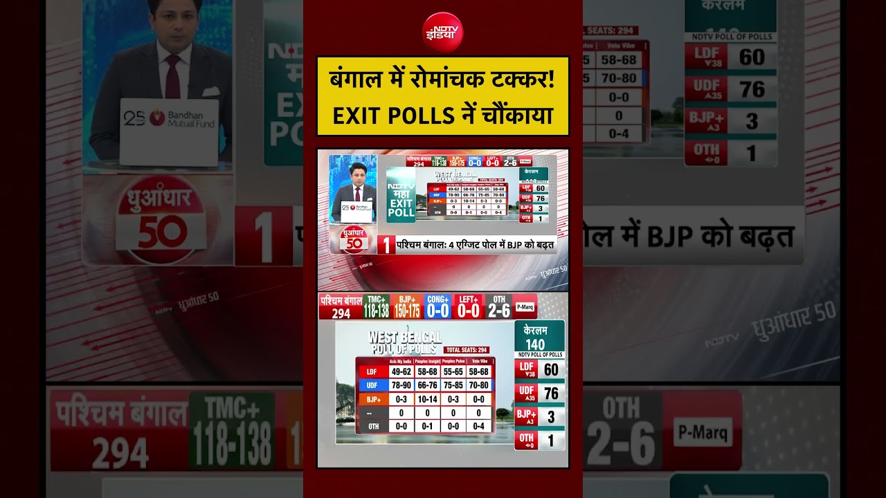 Bengal Exit Poll 2026 | बंगाल में रोमांचक टक्कर! EXIT POLLS नें चौंकाया #viralvideo