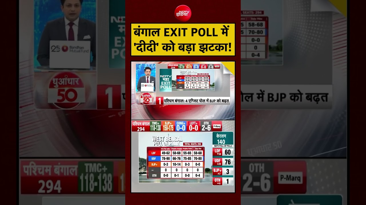 Bengal Exit Poll 2026 में Mamata Banerjee को बड़ा झटका! | Syed Suhail | PM Modi | #shorts #viral