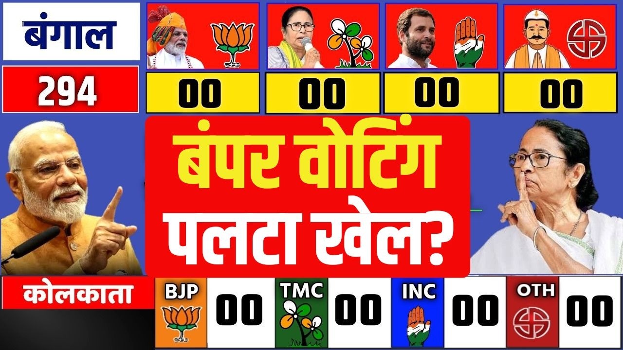 Bengal Exit Polls 2026 LIVE : बंपर वोटिंग से पलटा खेल? Tamil Nadu | Assam | Kerala | TMC | BJP