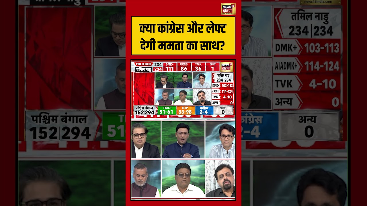 Exit Poll 2026 | क्या Congress और LEFT देगी ममता का साथ? | #exitpollresults #viralvideo #shorts