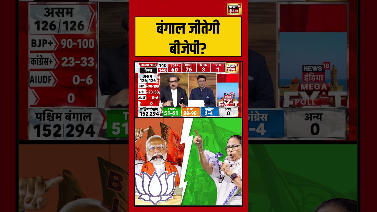 Exit Poll 2026 | Bengal जीतेगी BJP? | #exitpollresults #viralvideo #shorts