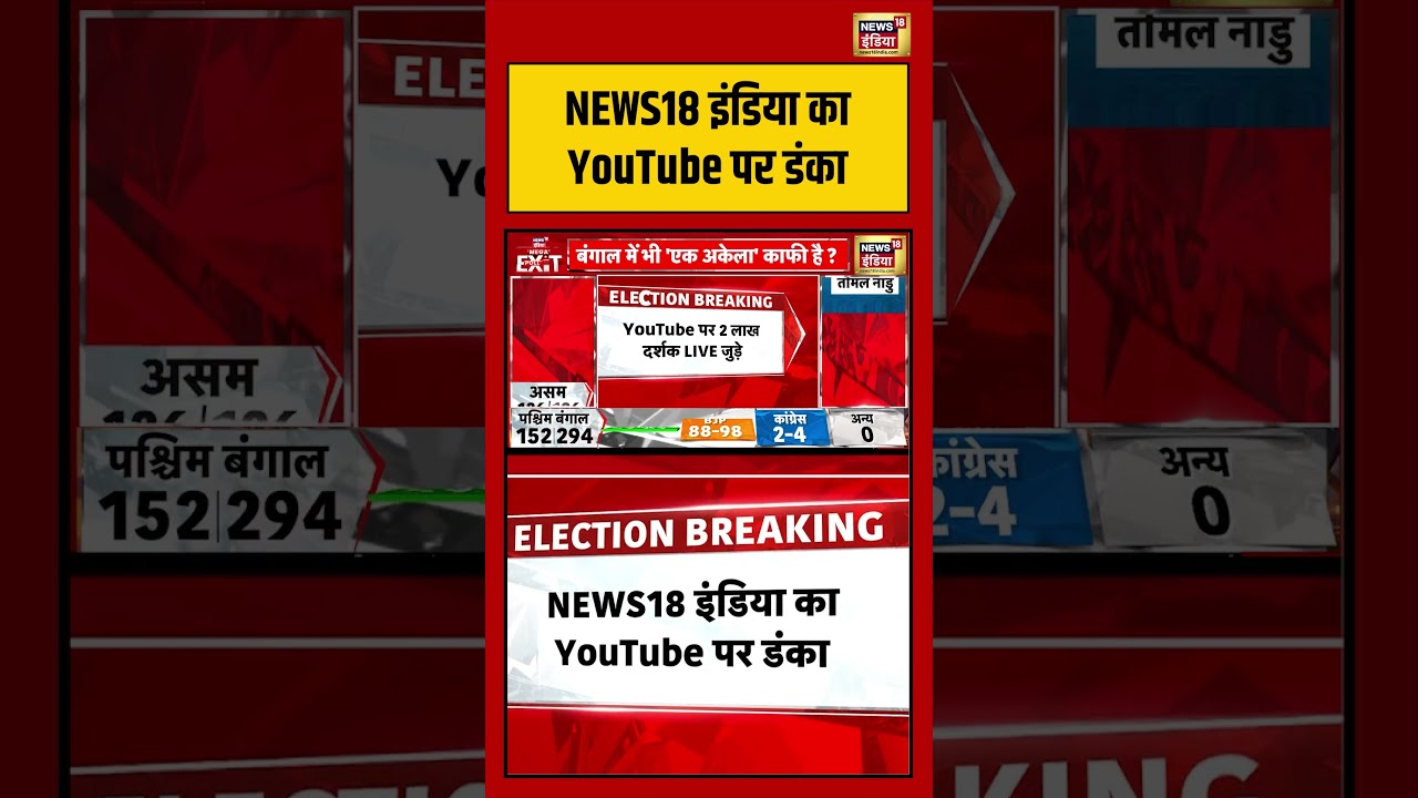 Exit Poll 2026 | NEWS18 India का YouTube पर डंका | #exitpollresults #viralvideo #shorts