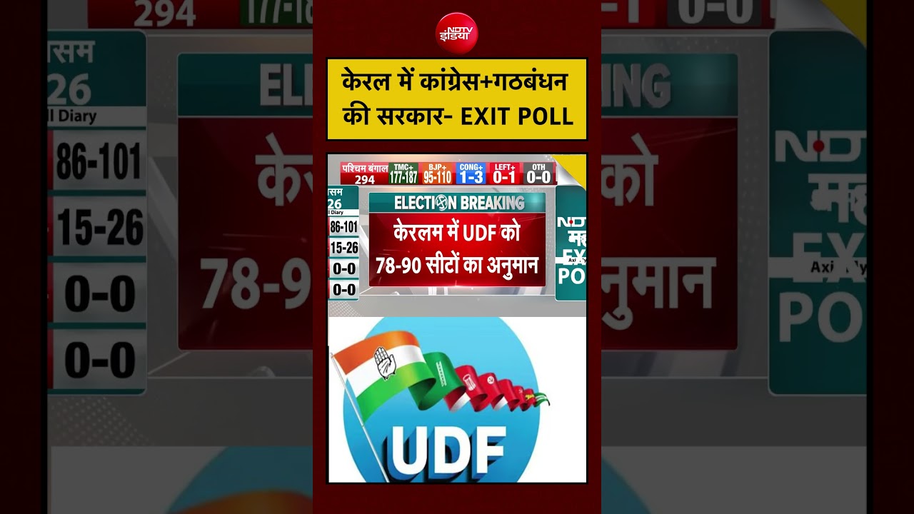 Exit Poll Results 2026: Kerala में Congress+गठबंधन की सरकार- EXIT POLL| #exitpoll #kerala #congress