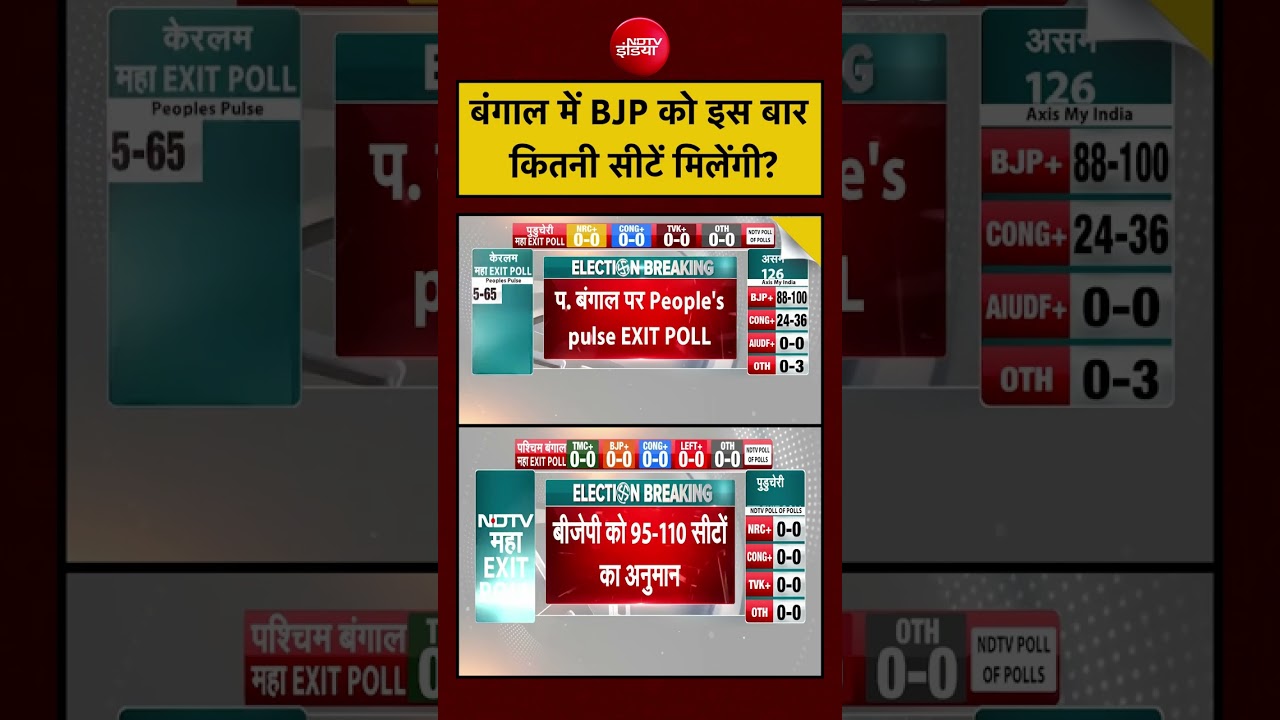 Exit Poll Results 2026: बंगाल में BJP को इस बार कितनी सीटें मिलेंगी?#exitpoll #assam # #westbengal
