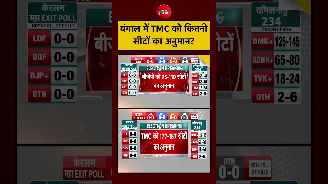 Exit Poll Results 2026: बंगाल में TMC को कितनी सीटों का अनुमान? #exitpoll #assam #kerala, #bengal