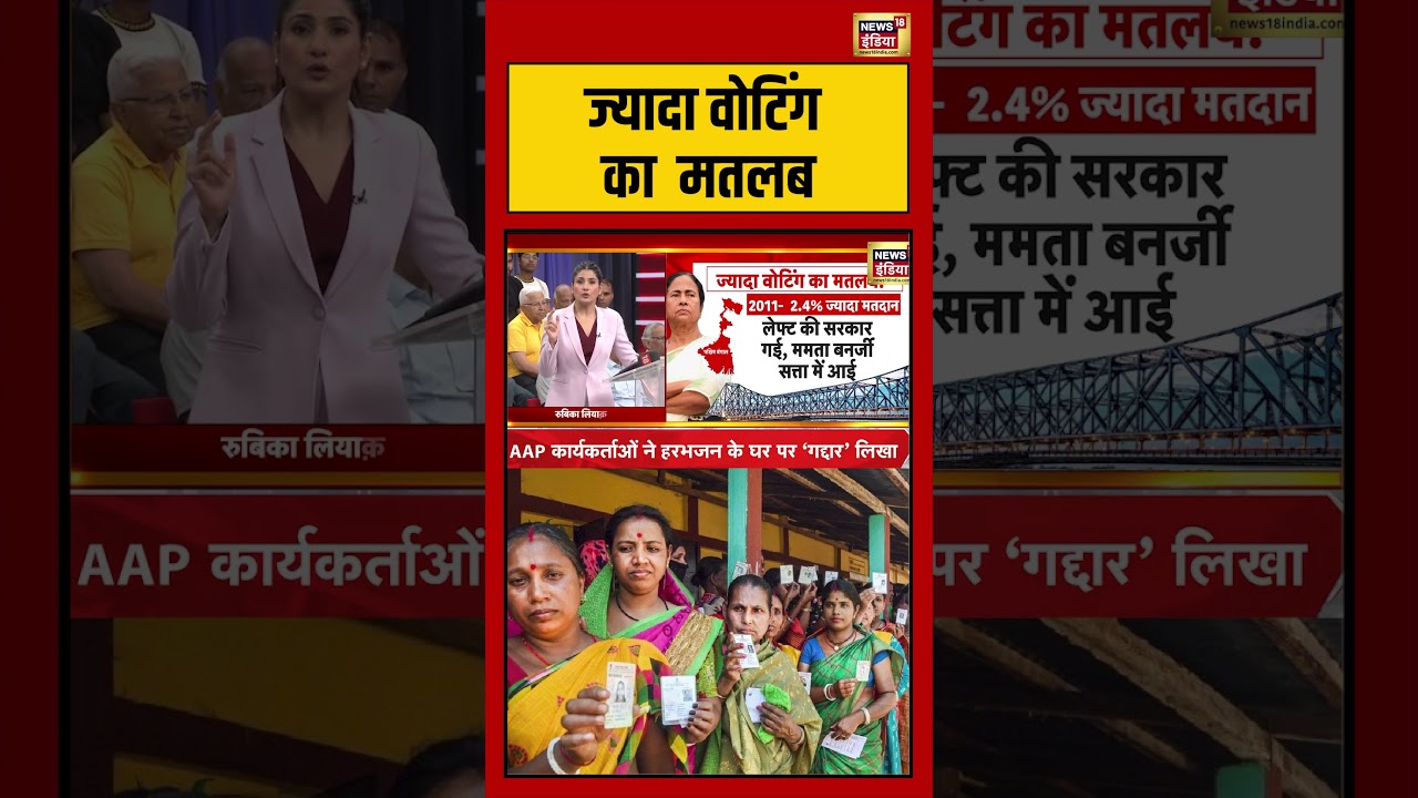 Goonj | ज्यादा वोटिंग का मतलब | #westbengalelection #viralvideo #shorts