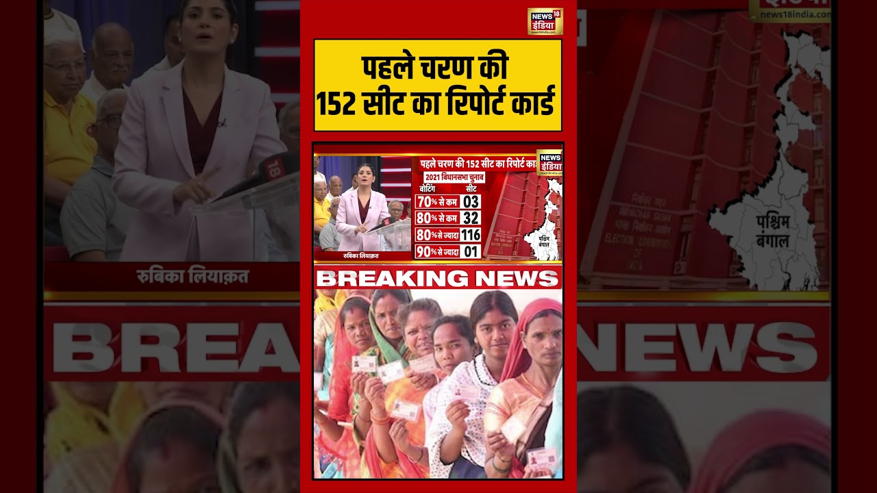 Goonj | पहले चरण की 152 सीट का रिपोर्ट कार्ड | #westbengalelection #viralvideo #shorts