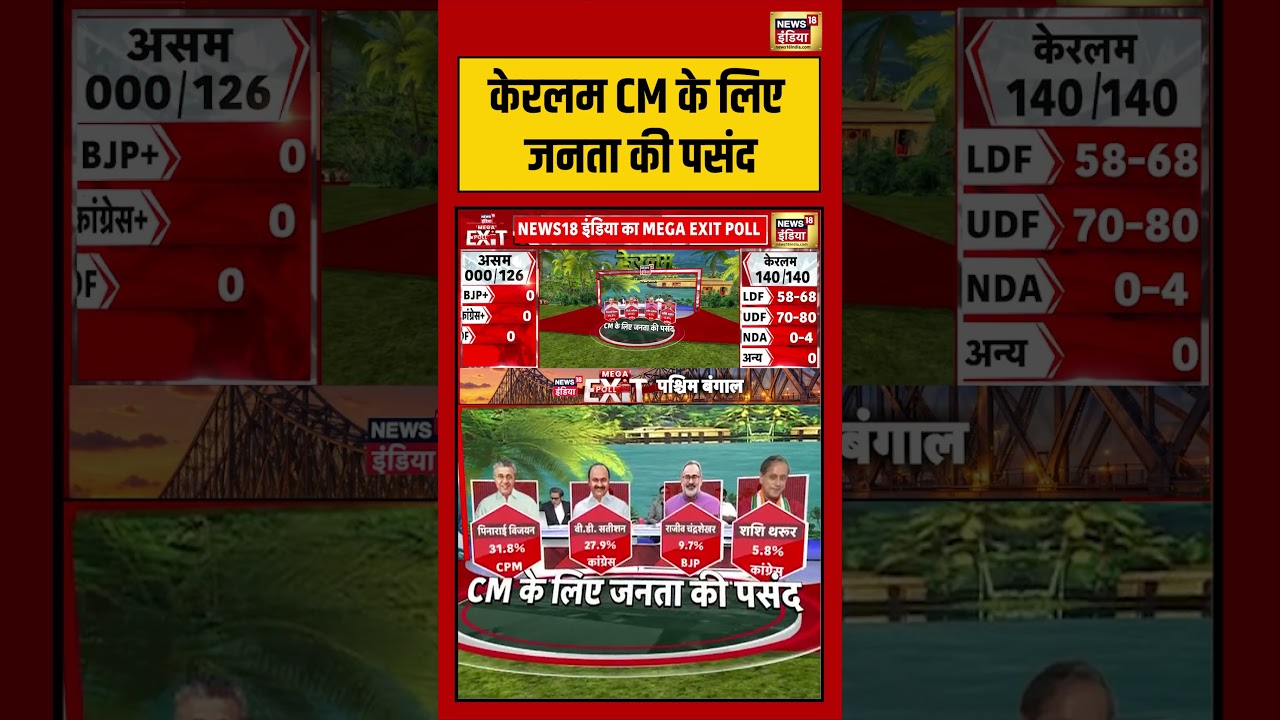 Kerala Exit Poll 2026 | केरलम CM के लिए जनता की पसंद | #viralvideo #exitpollresults #short