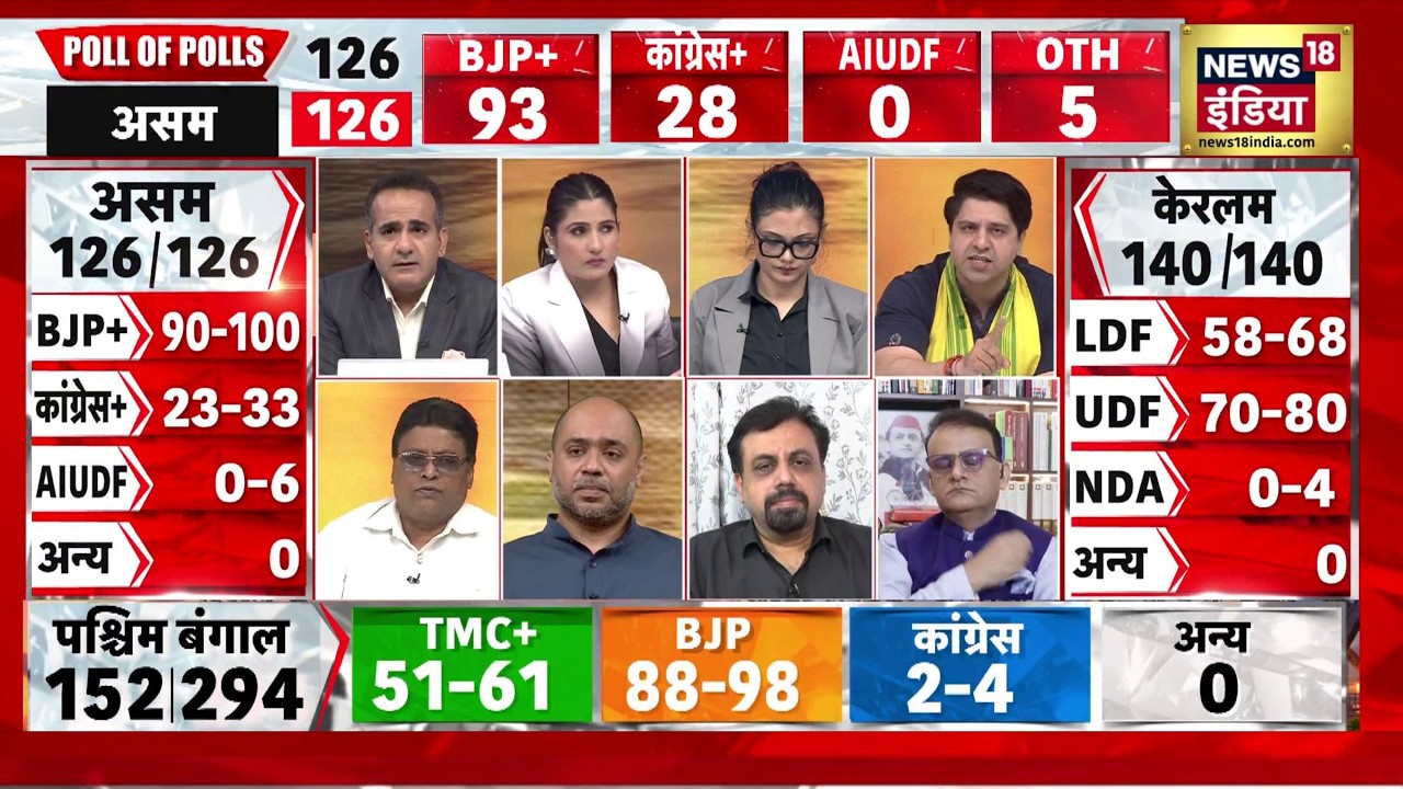 Mega Exit Poll 2026: देखिए West Bengal का ‘Poll of  Polls’ | Election Update | BJP vs TMC