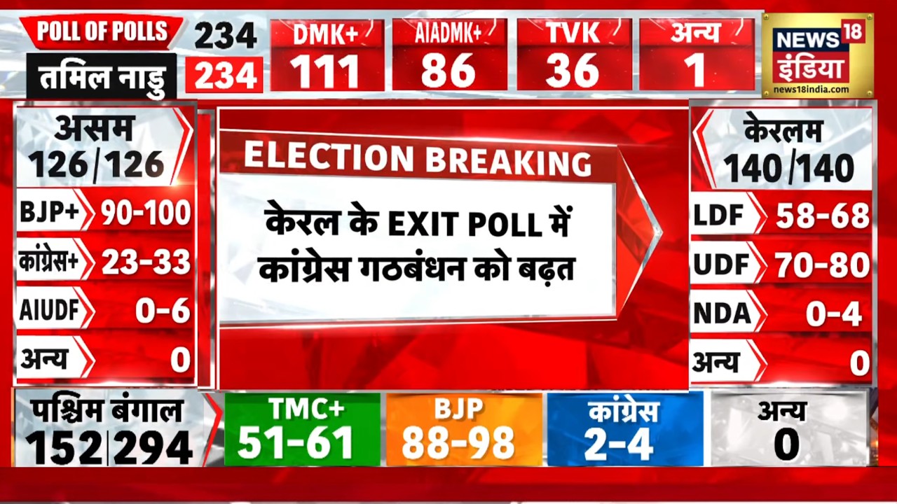 Mega Exit Poll 2026: 10 साल बाद केरलम में कांग्रेस रिटर्न! | Bengal Election 2026 | TMC vs BJP