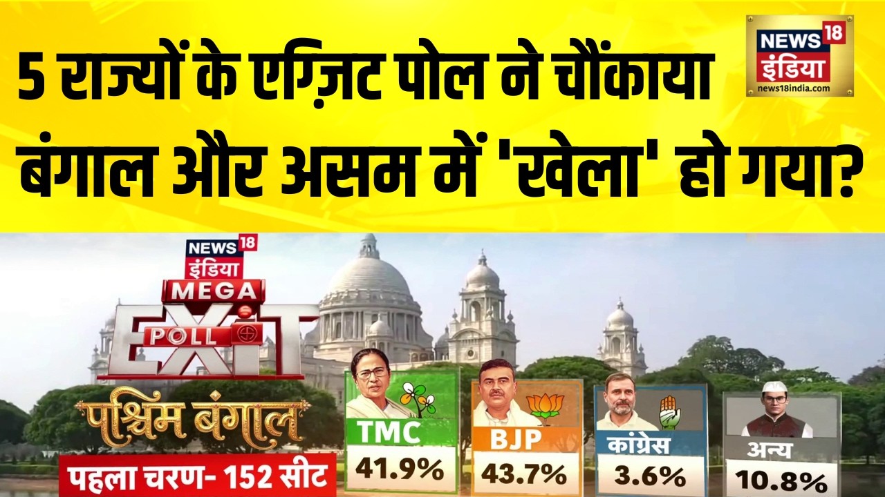 News18 India Mega Exit Poll: असम और बंगाल की जनता करेगी रिपीट, या दीदी होगी डिफीट | Bengal Election