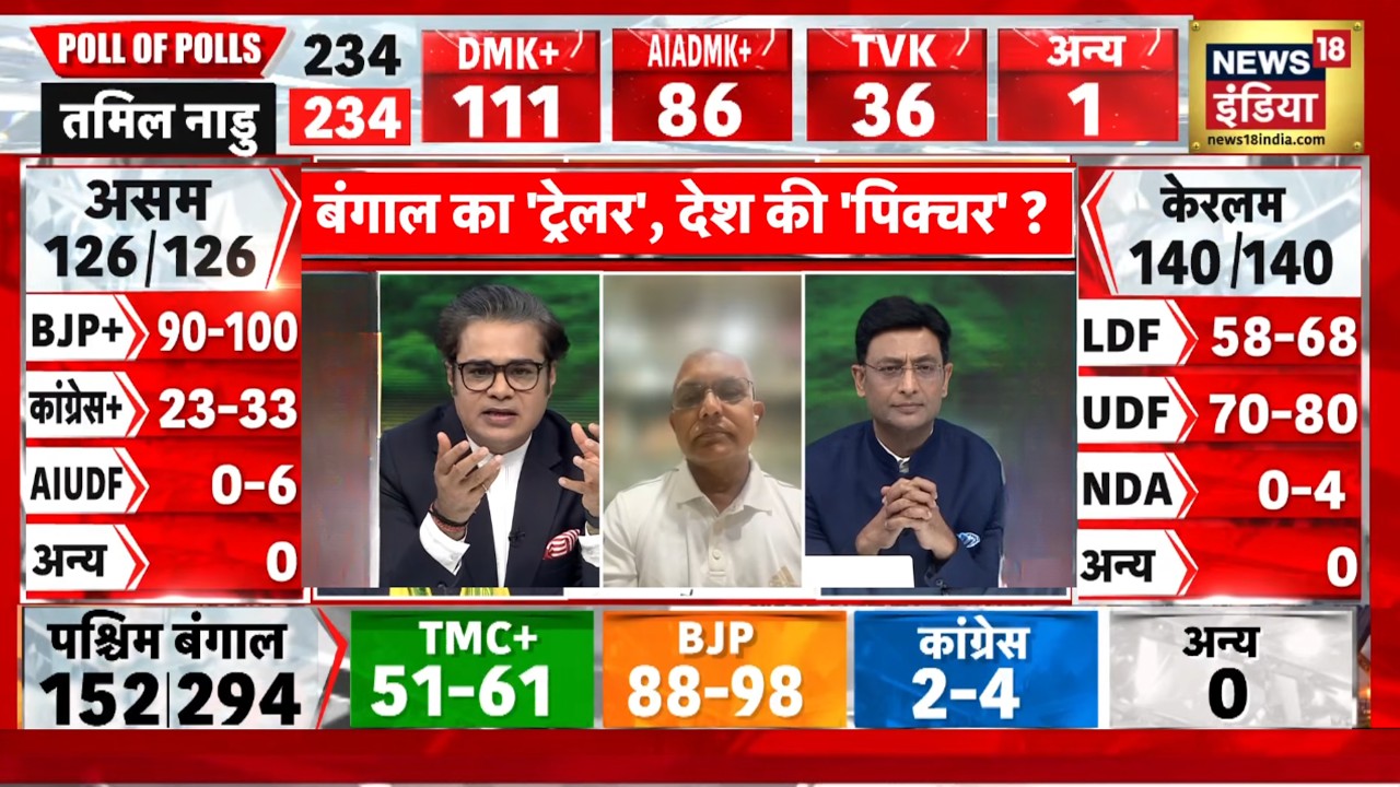 News18 India Mega Exit Poll 2026: ‘चुनावी एग्जाम, एग्जिट पोल, एग्जेक्ट परिणाम? | Election