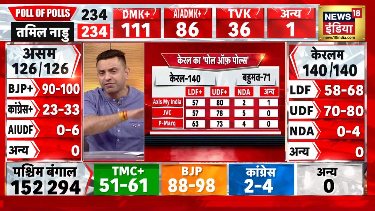 News18 India Mega Exit Poll: प्रदीप भंडारी का बड़ा दावा, चुनाव NDA एकतरफा जीतेगी | Kishore Ajwani