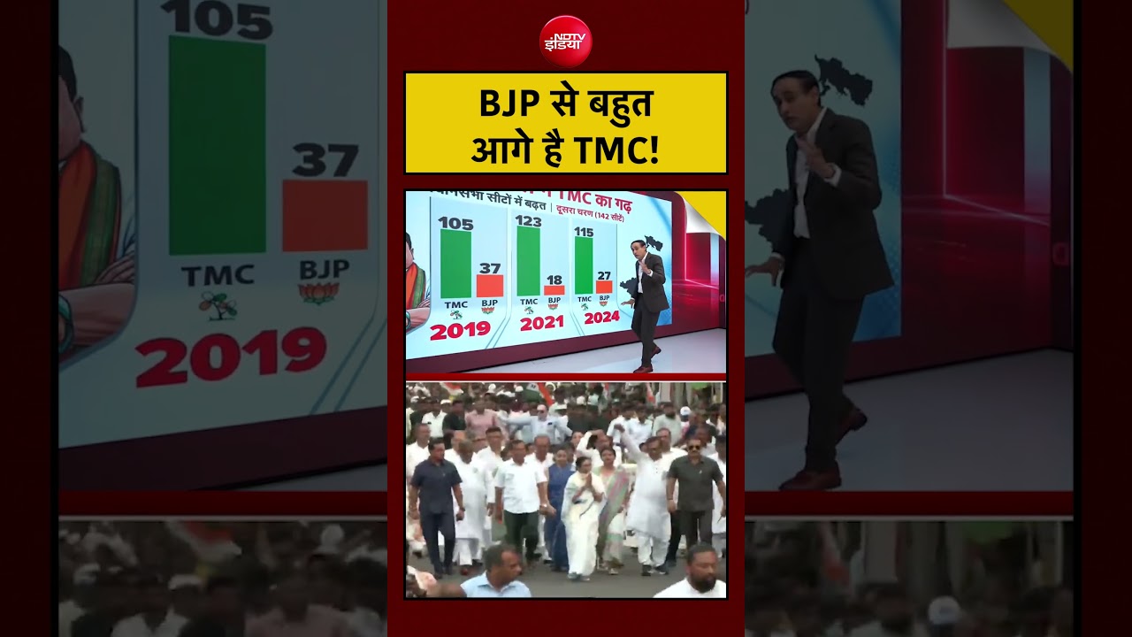 Rahul Kanwal | Bengal Election 2026: BJP से बहुत आगे है TMC! #shorts  #tmcvsbjp