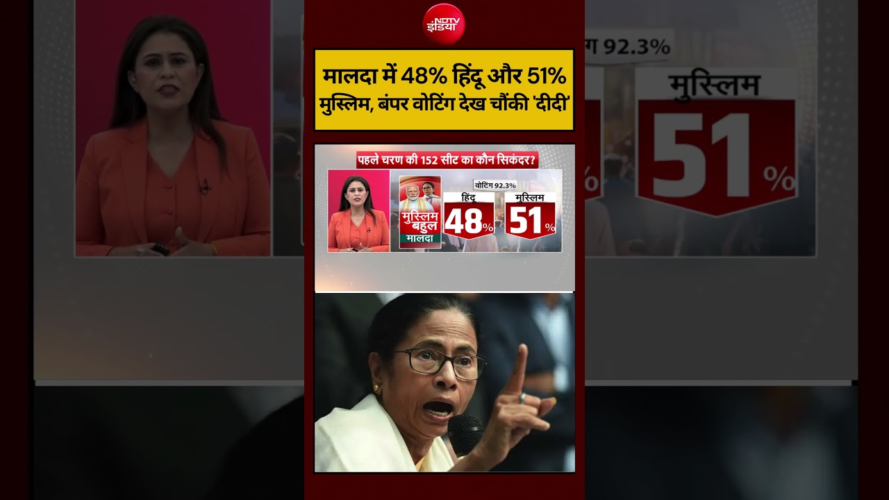 Sucherita Kukreti  Bengal Election: मालदा में 48% हिंदू और 51% मुस्लिम, बंपर वोटिंग देख चौंकी ‘दीदी’