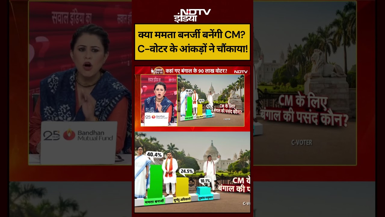 Sucherita Kukreti | Iran-Israel War | क्या Mamata Banerjee बनेंगी CM? C-वोटर के आंकड़ों ने चौंकाया!