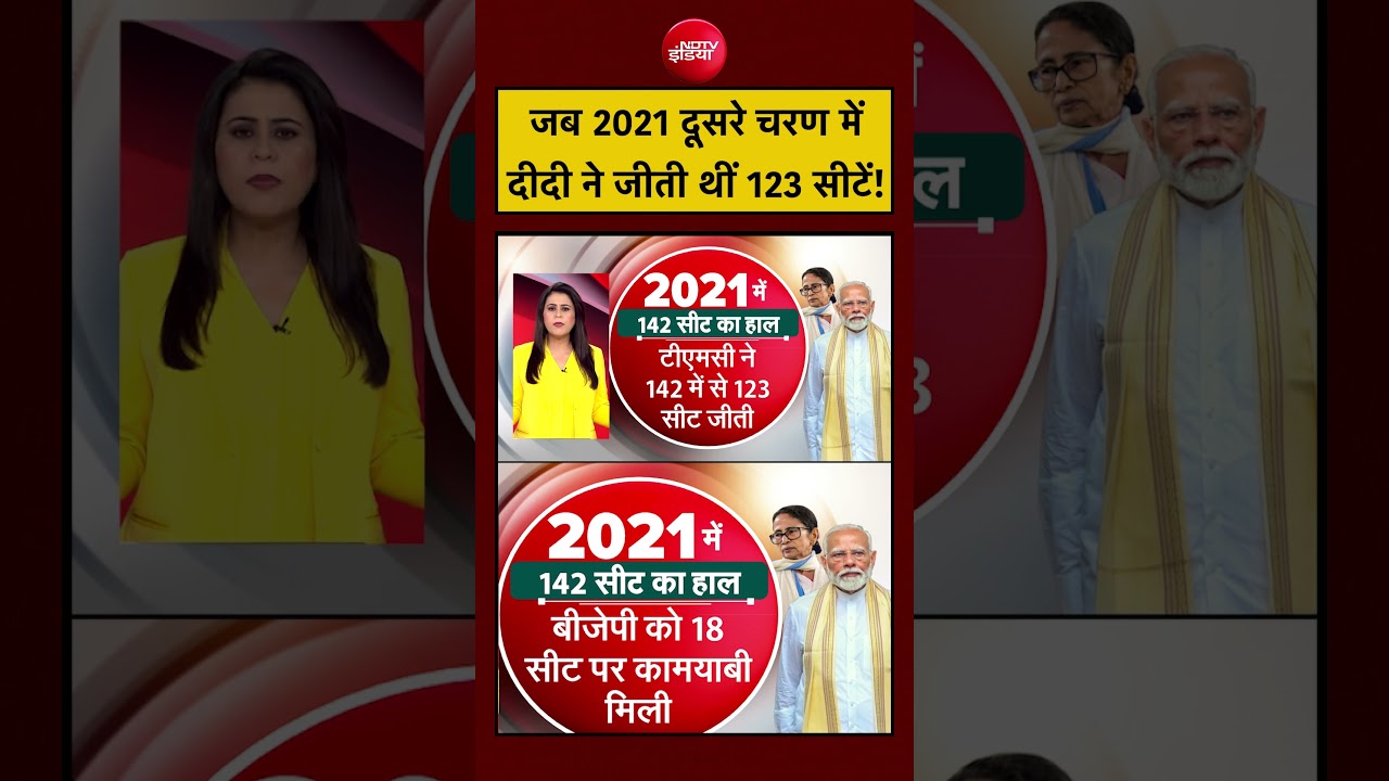 Sucherita Kukreti |West Bengal Election 2026 | जब 2021 दूसरे चरण में दीदी ने जीतीं 123 सीटें #shorts