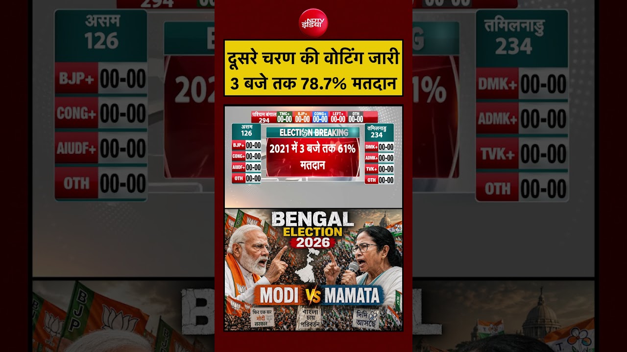 Sucherita Kukreti | West Bengal Election 2026 Exit Poll | 3 बजे तक 78.7% मतदान #shorts #ytshorts