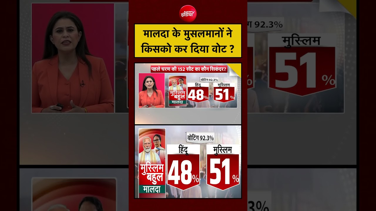 Sucherita Kukreti | West Bengal Election 2026 |Malda के मुसलमानों ने किसको कर दिया Vote? #viralvideo