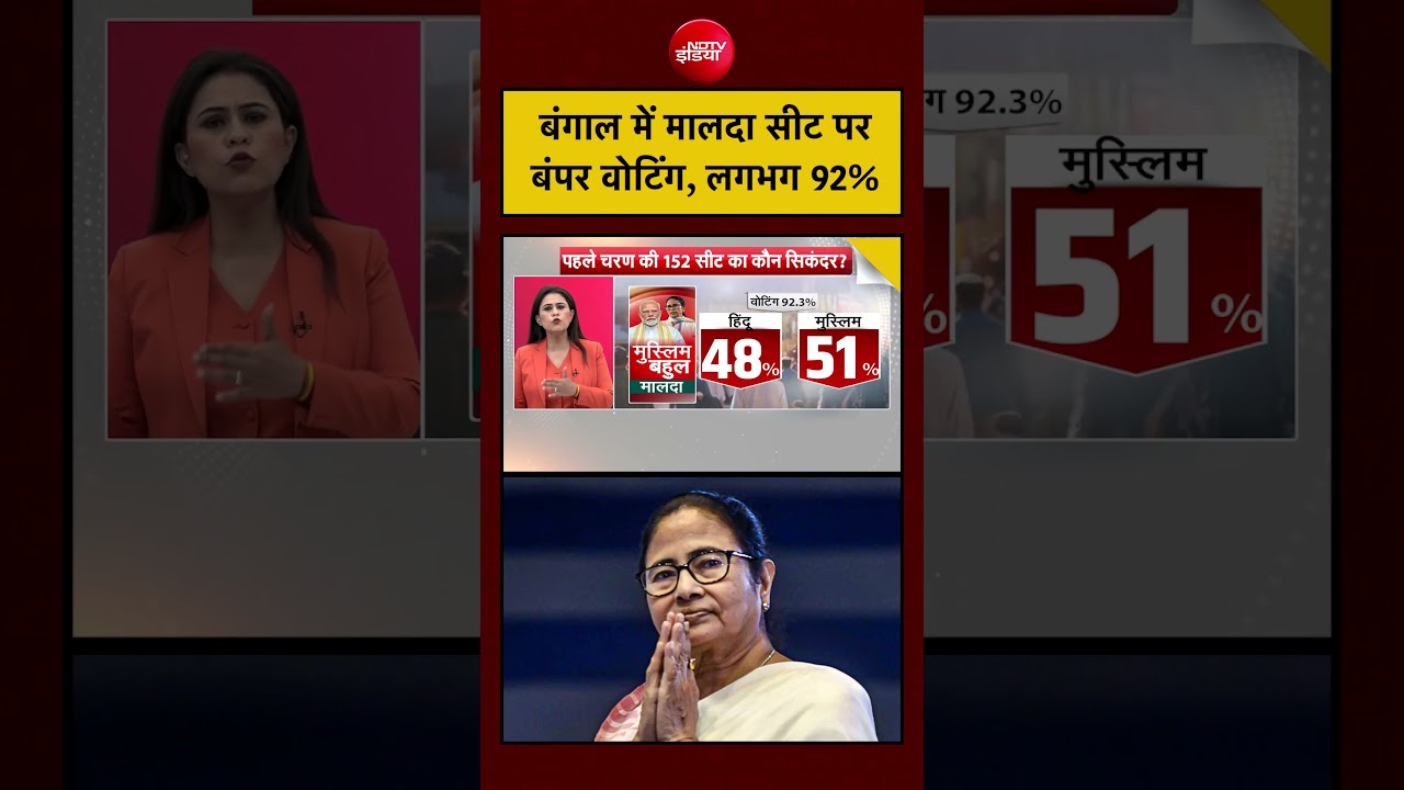 Sucherita Kukreti | West Bengal Election 2026 | Malda Seat पर बंपर वोटिंग, लगभग 92% #shorts #viral