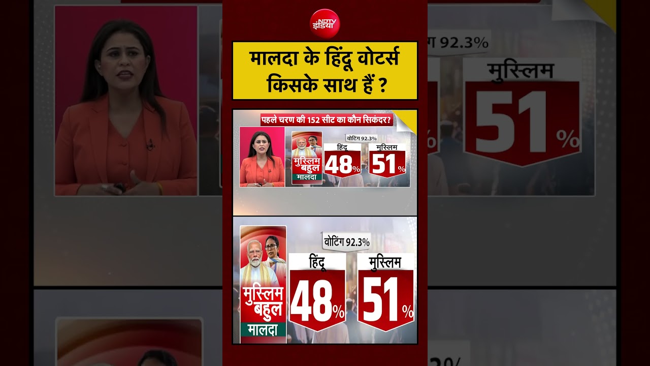 Sucherita Kukreti | West Bengal Election 2026 | Malda के Hindu Voters किसके साथ हैं ? | TMC | BJP