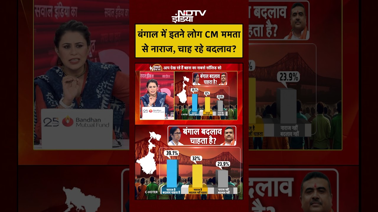 Sucherita Kukreti | West Bengal Election 2026 | इतने लोग Mamata से नाराज, चाह रहे बदलाव? #shorts