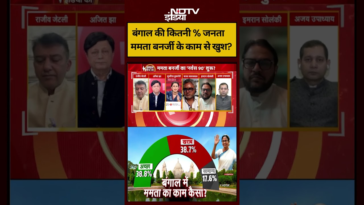 Sucherita Kukreti | West Bengal Election 2026 | बंगाल की कितनी % जनता Mamata Banerjee के काम से खुश?