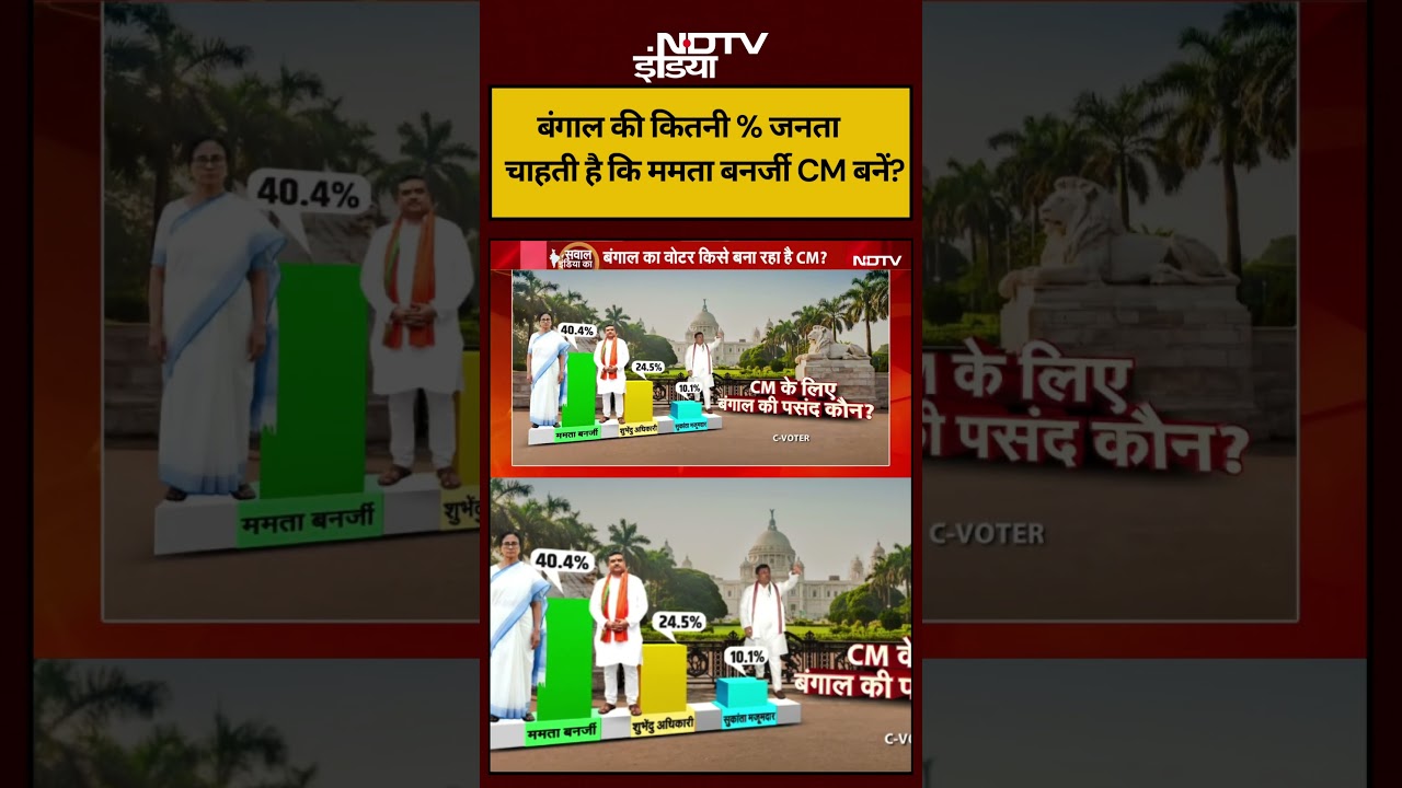 Sucherita Kukreti | West Bengal Election 2026 |बंगाल की कितनी % जनता चाहती है, ममता बनर्जी CM बनें?