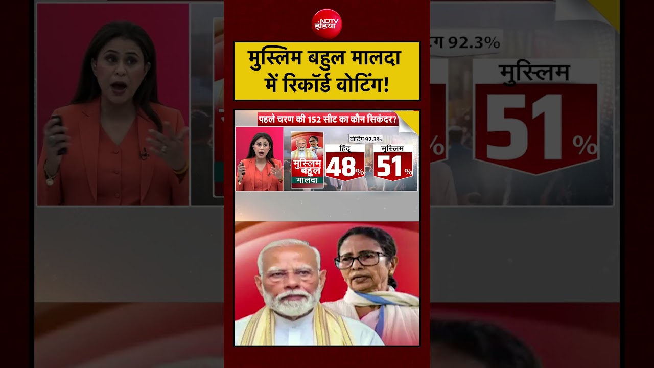 Sucherita Kukreti | West Bengal Election 2026: मुस्लिम बहुल मालदा में रिकॉर्ड वोटिंग! | #shorts