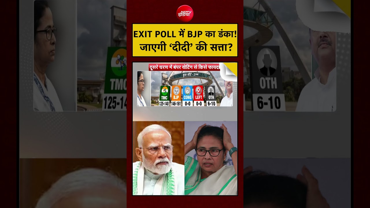 Syed Suhail | Bengal EXIT POLL में BJP का डंका! जाएगी Mamata Banerjee की सत्ता? | #shorts #viral