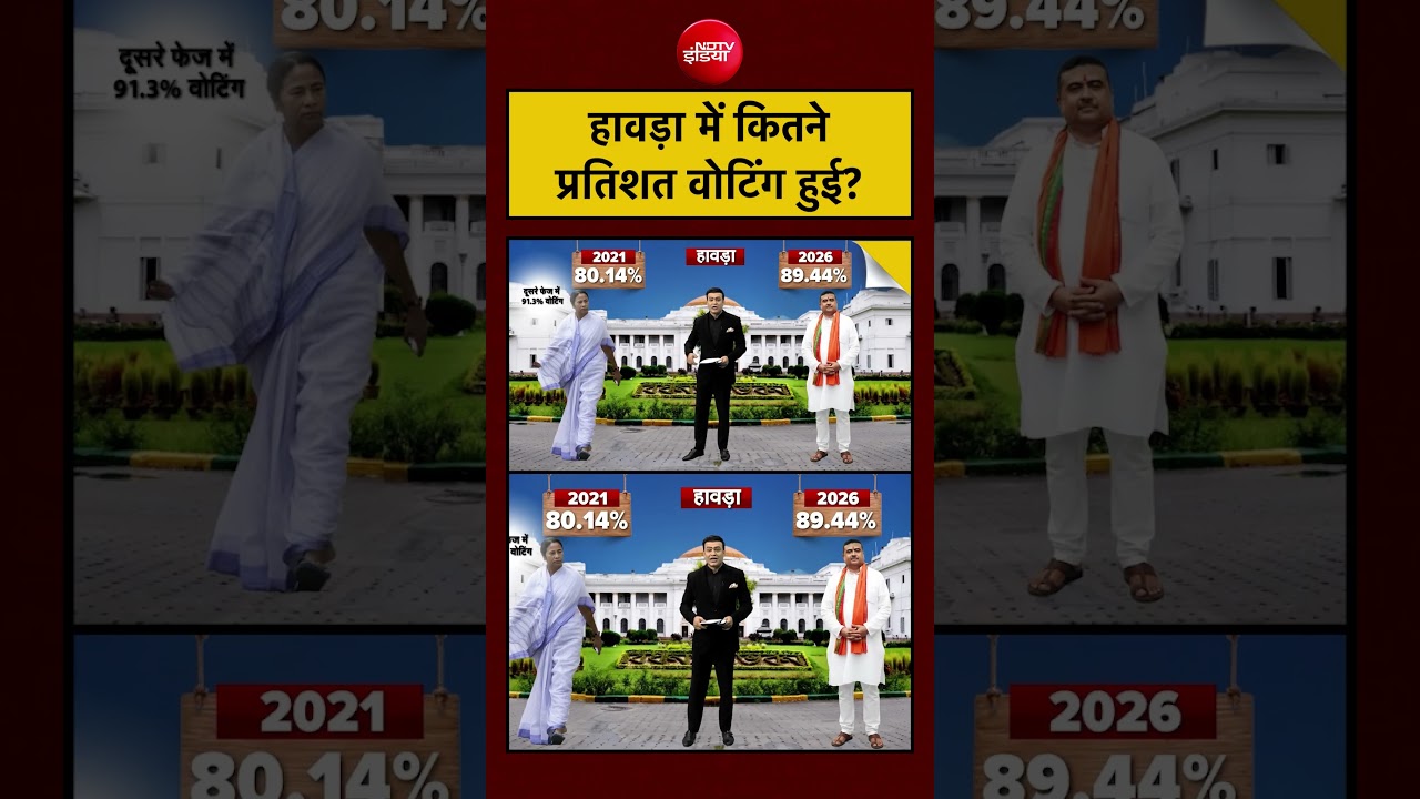 Syed Suhail | Bengal Election 2026: हावड़ा में कितने प्रतिशत वोटिंग हुई? #shorts #ndtv