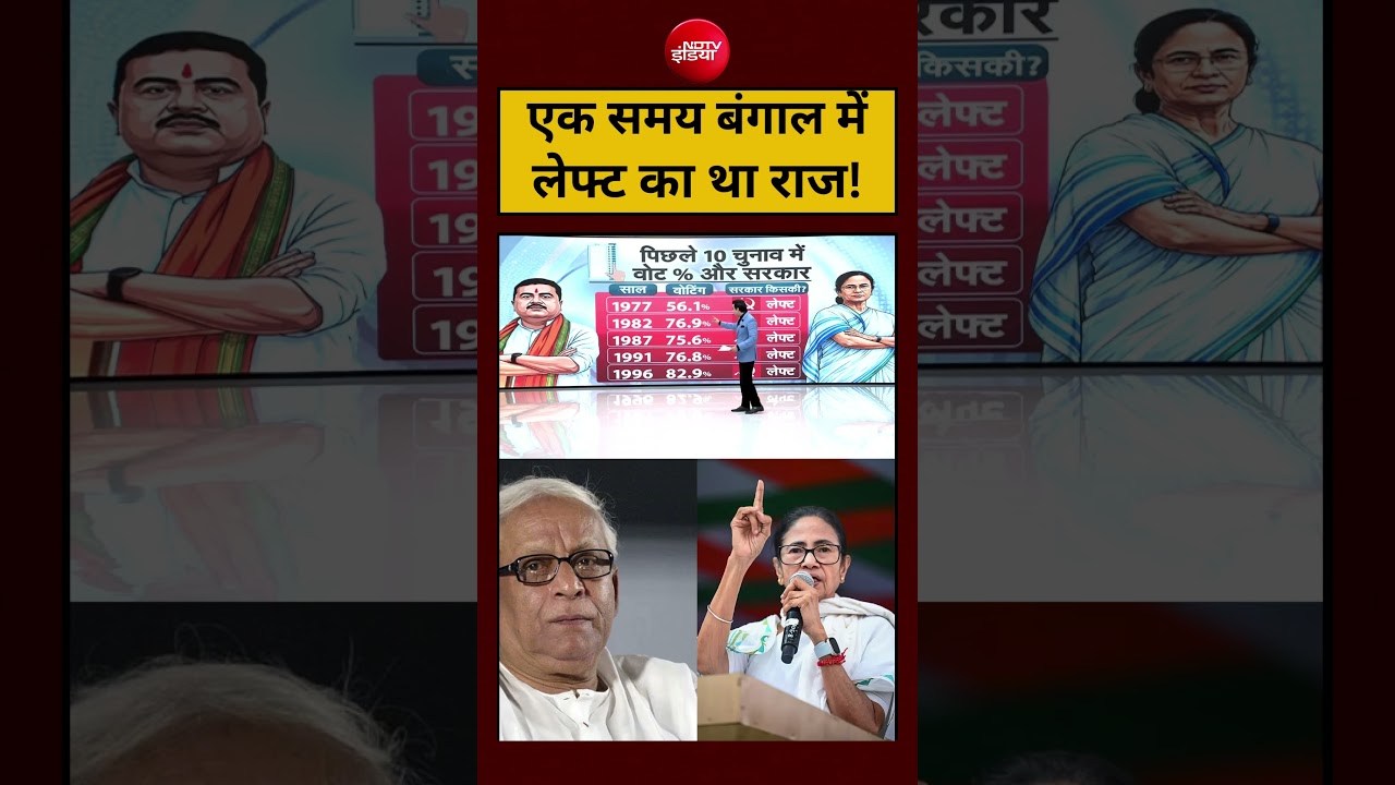Syed Suhail | Bengal Election 2026: एक समय लेफ्ट का था राज!Mamata Banerjee|#shorts #ytshorts