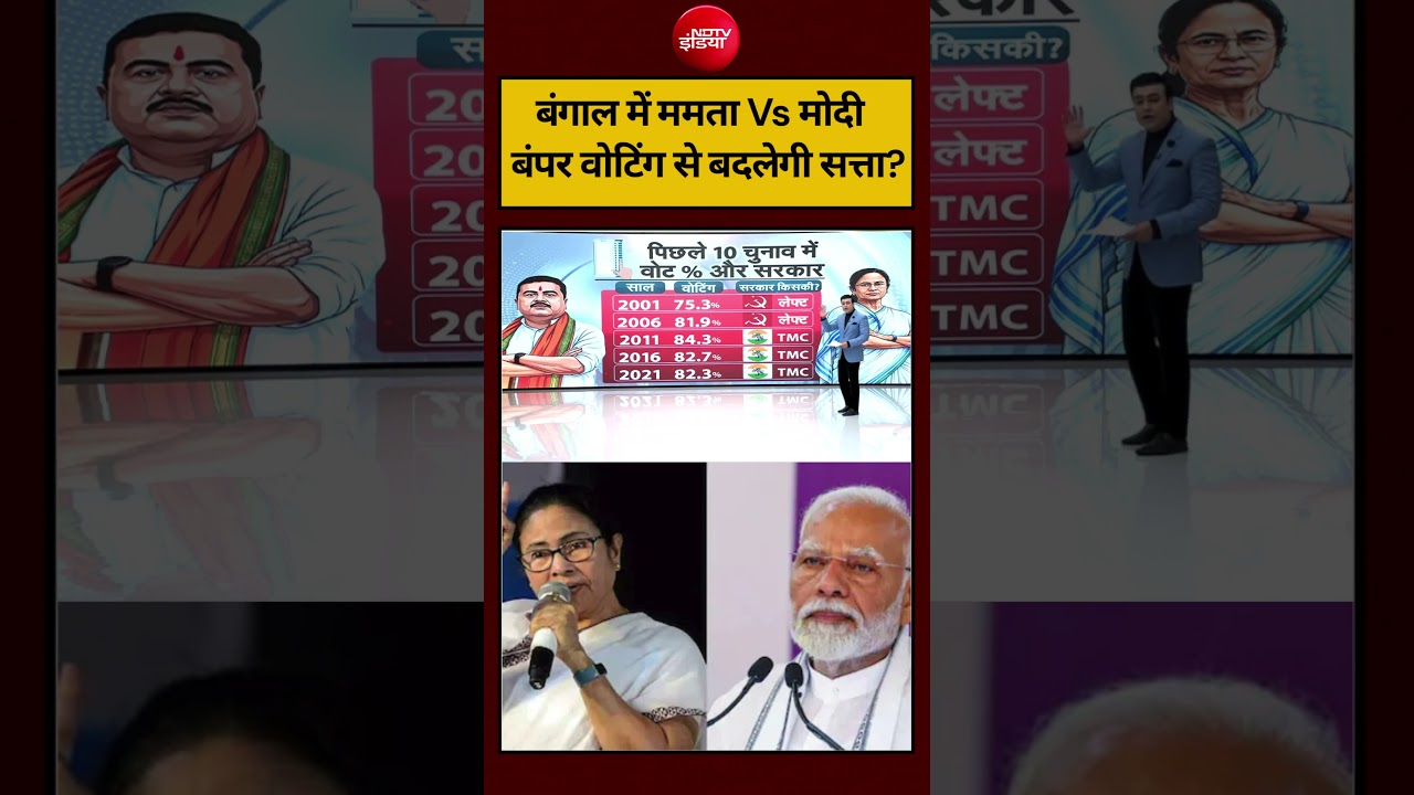 Syed Suhail | Bengal Election 2026: क्या बंपर वोटिंग से बदल जाएगी सत्ता? #shorts #ndtvindia #top