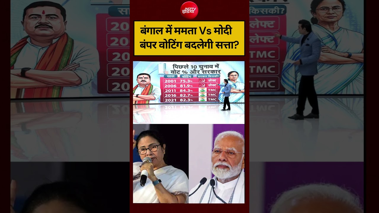 Syed Suhail | Bengal Election 2026: बंगाल में ममता Vs मोदी, बंपर वोटिंग बदलेगी सत्ता? #shorts #ndtv
